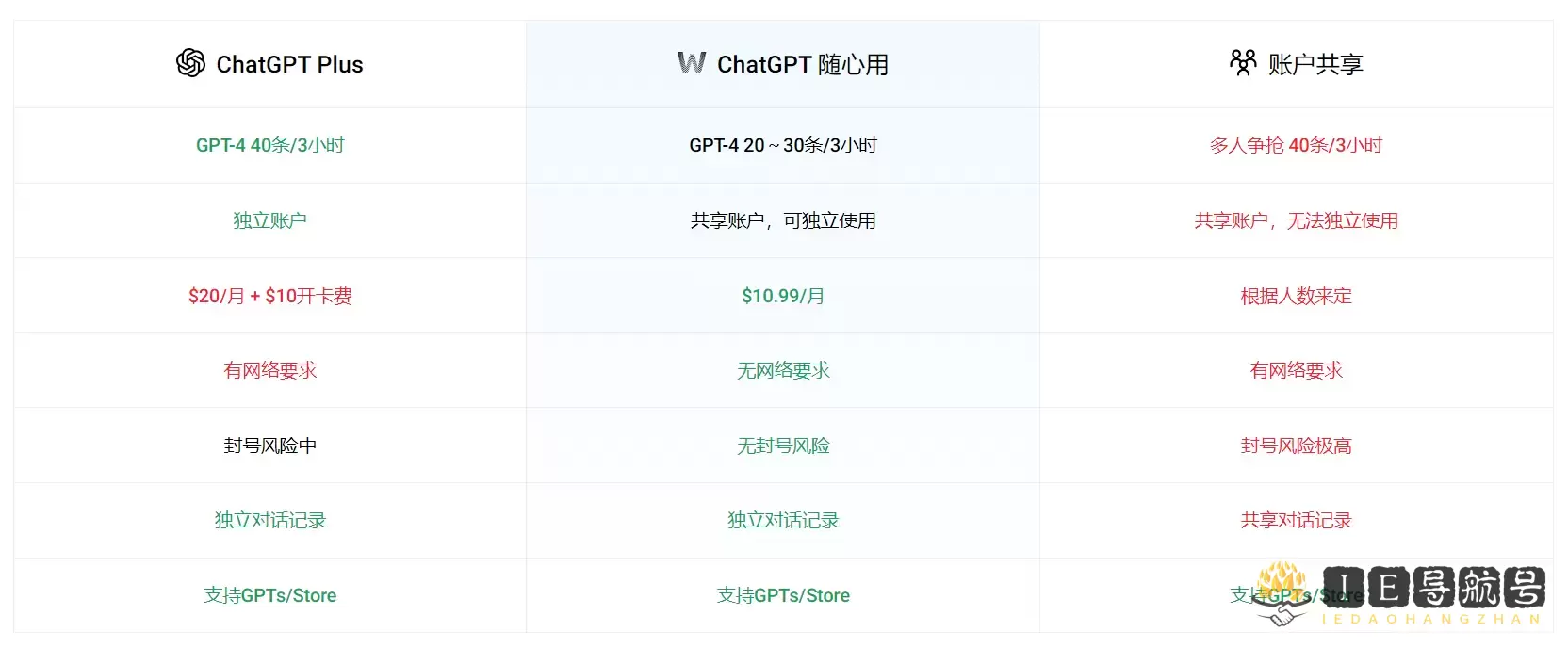 WildCard ChatGPT 随心用价格对比