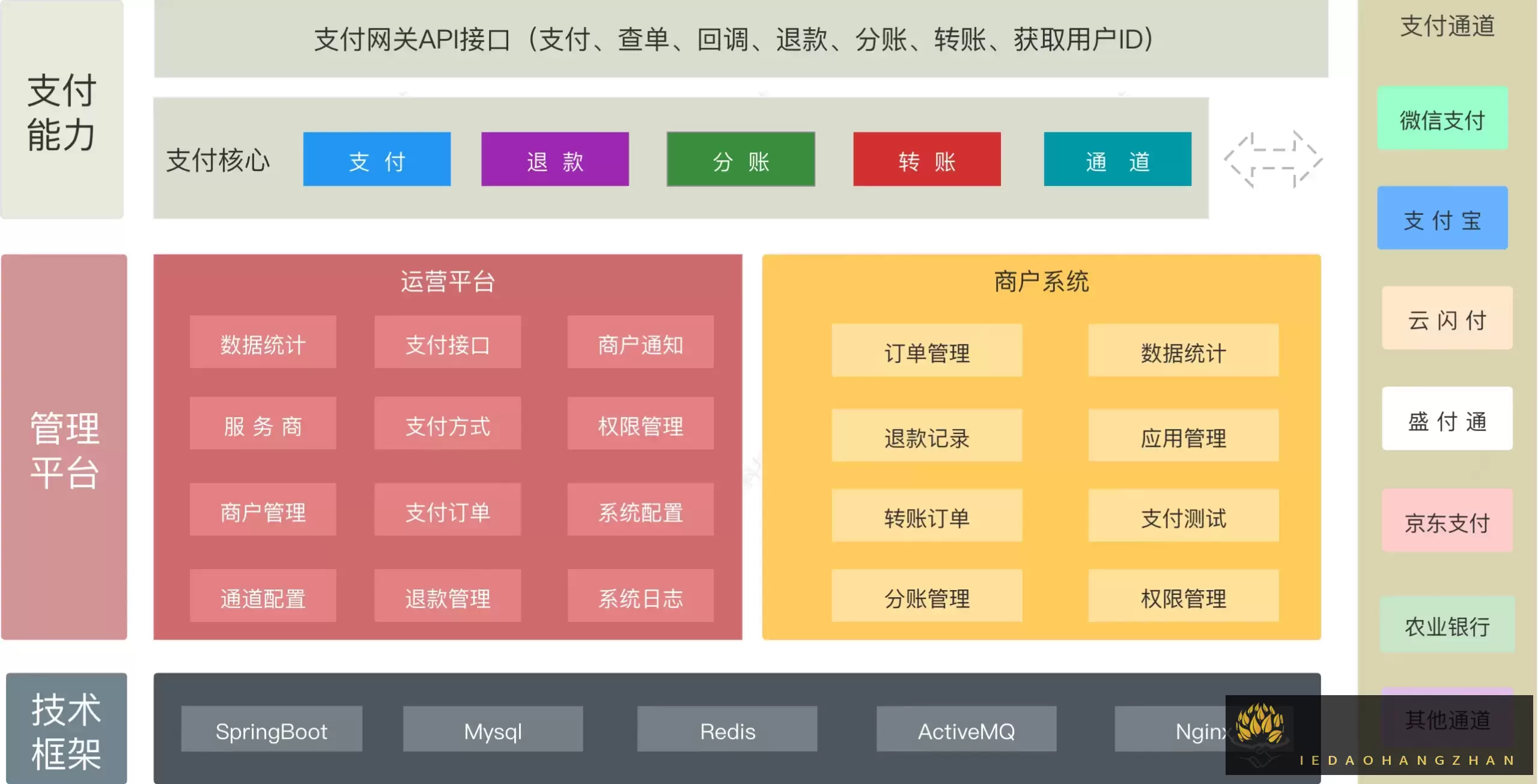 架构